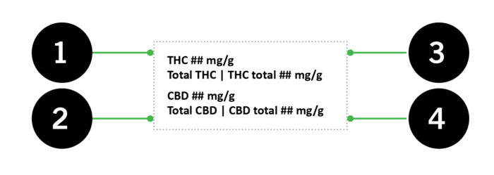 Canadian Official Standards for Labeling Cannabis Products (levels THC & CBD)